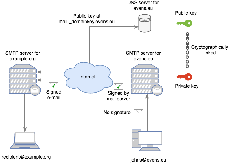 DKIM