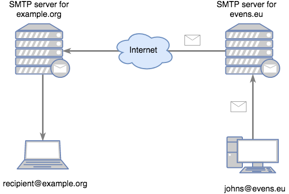 SMTP Server sending message